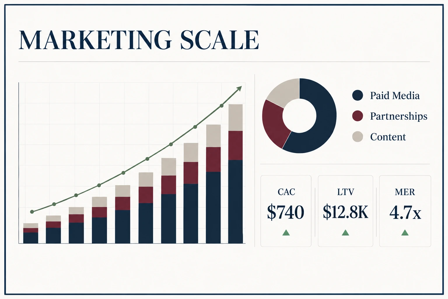 Marketing scale and acquisition performance example
