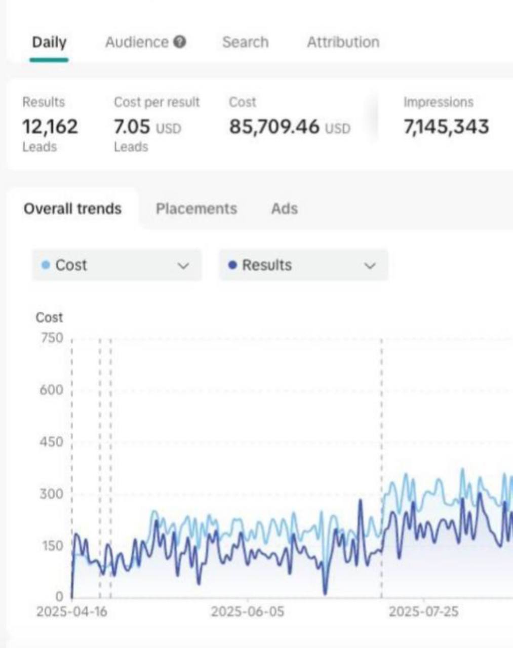 TikTok Ads Dashboard — After Optimization