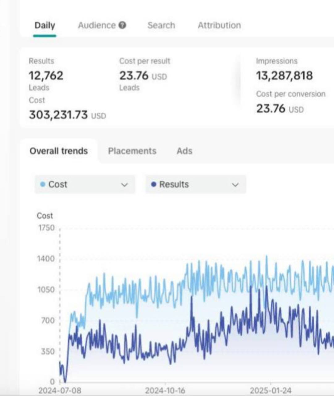 TikTok Ads Dashboard — Before Optimization